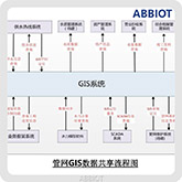 水务管网GIS数据共享流程图