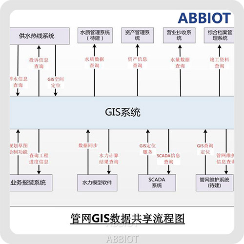 水务管网GIS数据共享流程图