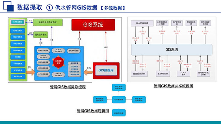 水务管网GIS数据共享流程图