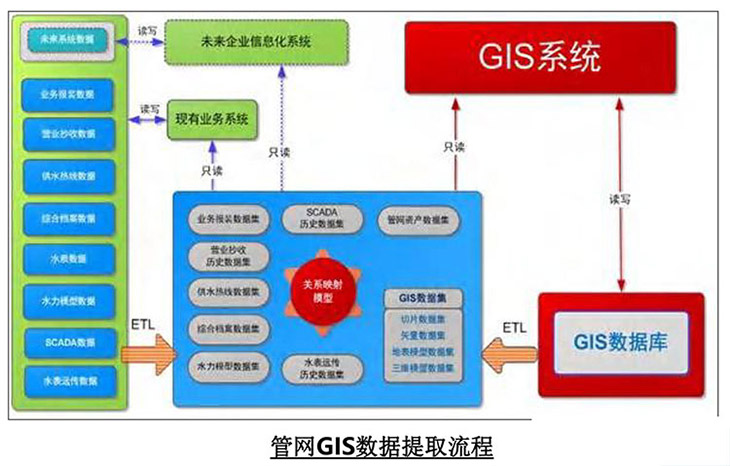 水务管网GIS数据共享流程图