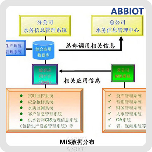 水务营业MIS数据