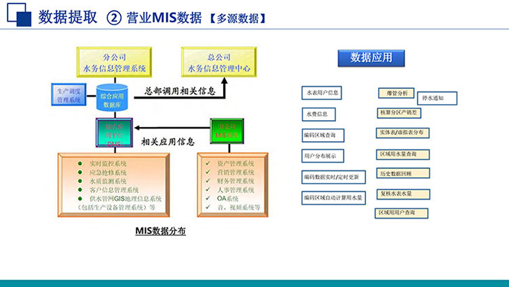 水务营业MIS数据