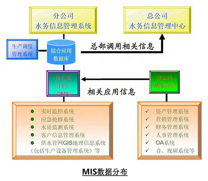 水务营业MIS数据