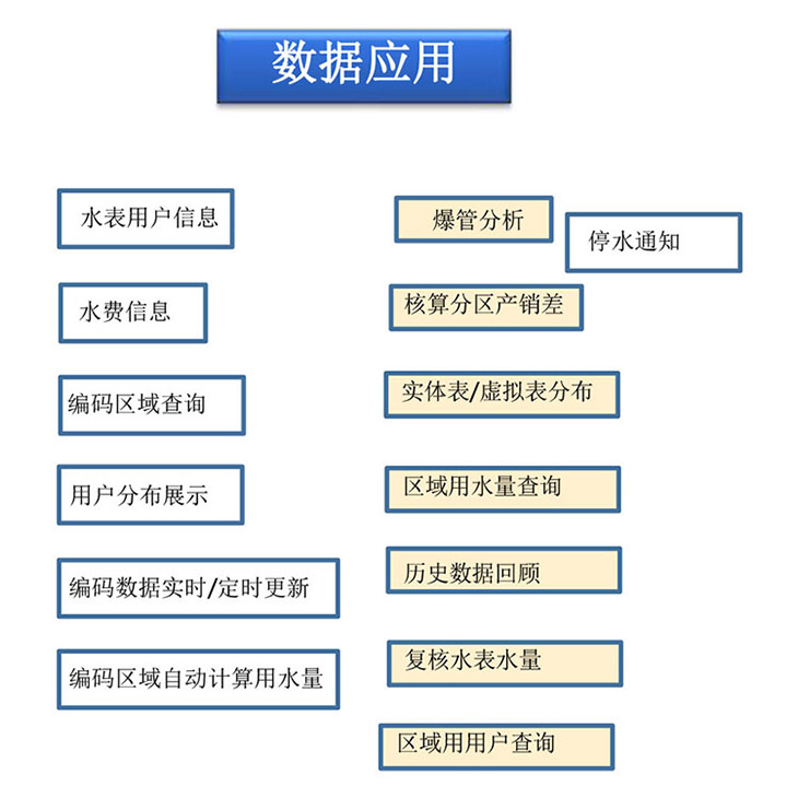 水务营业MIS数据