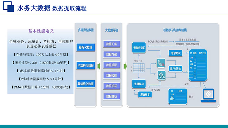 水务数据提取流程